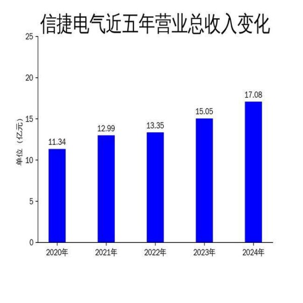 炒股配资查询之家 信捷电气2024年财报：营收17.08亿，净利润增长14.84%，但现金流压力凸显